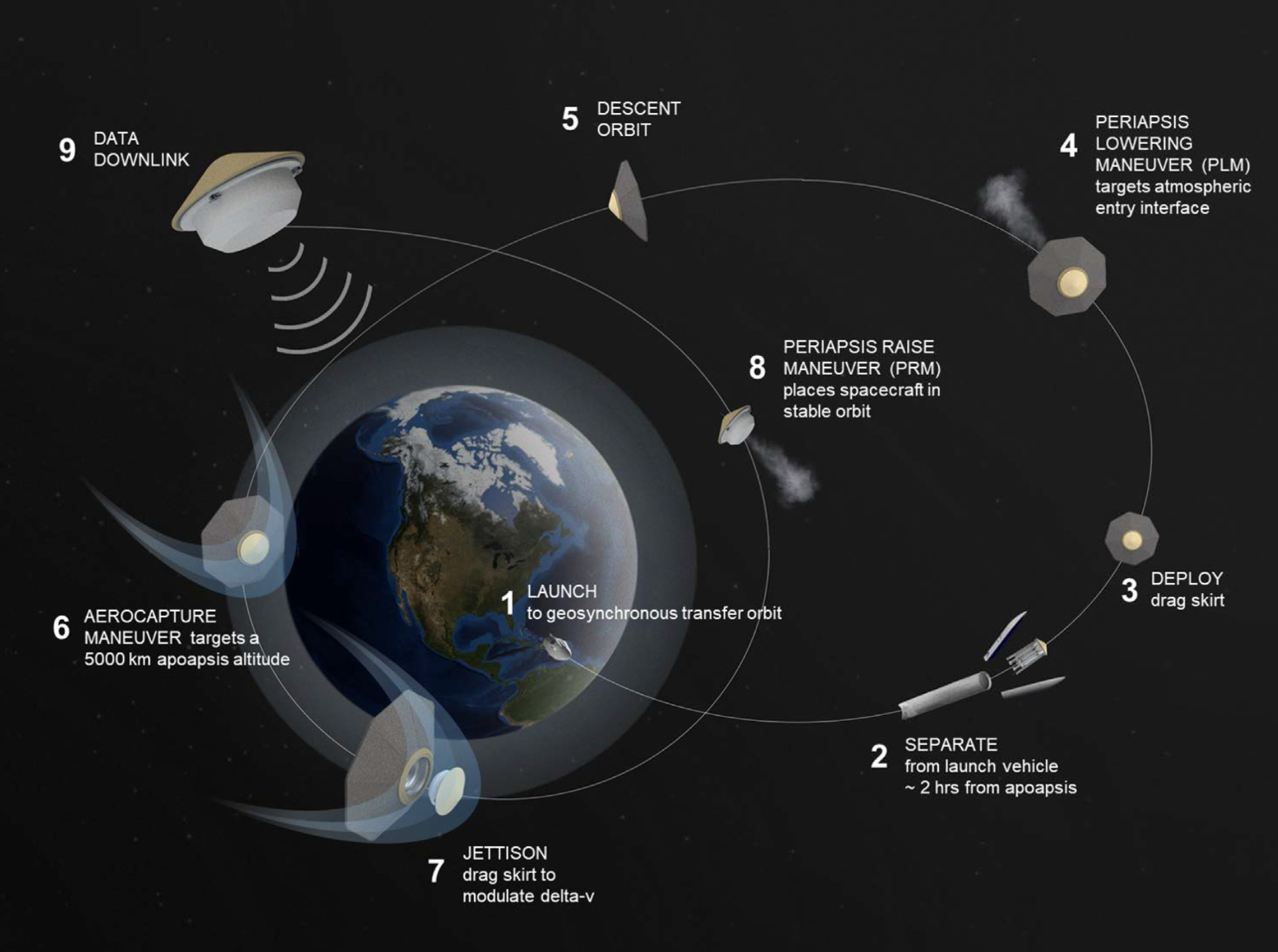 Aerocapture Earth test — top panel