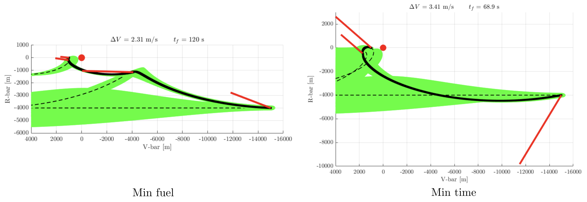 Some rendezvous trajectories — top panel