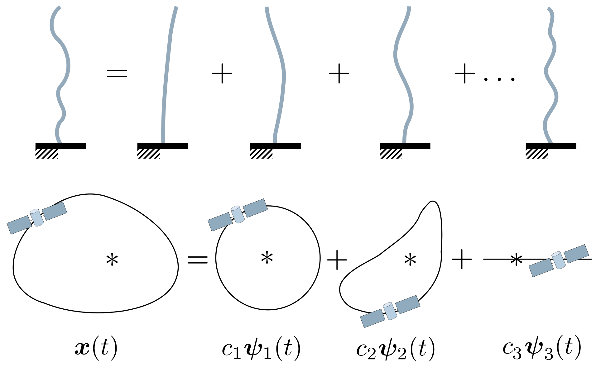 Modal decomposition of spacecraft relative motion — top panel